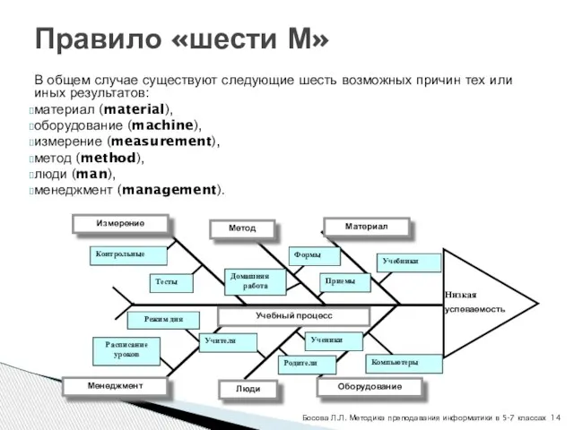 Правило «шести М» В общем случае существуют следующие шесть возможных причин тех