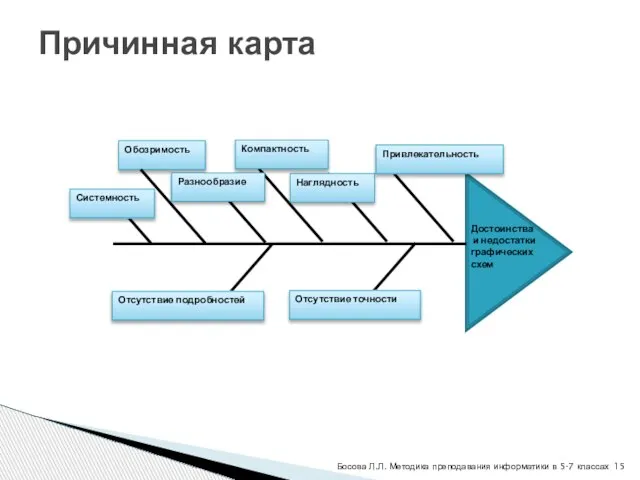 Причинная карта Босова Л.Л. Методика преподавания информатики в 5-7 классах