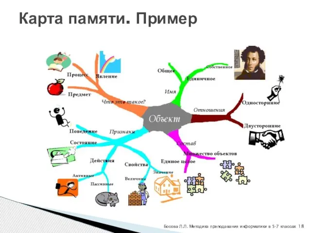 Карта памяти. Пример Босова Л.Л. Методика преподавания информатики в 5-7 классах