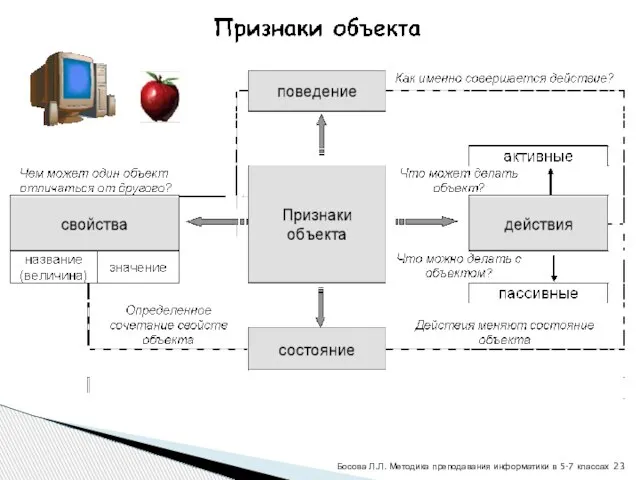 Босова Л.Л. Методика преподавания информатики в 5-7 классах