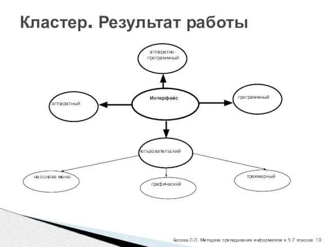 Кластер. Результат работы Босова Л.Л. Методика преподавания информатики в 5-7 классах