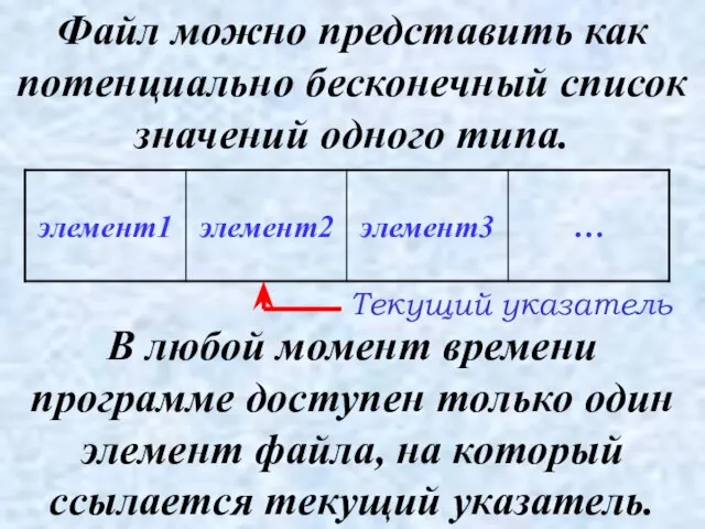 Файл можно представить как потенциально бесконечный список значений одного типа. В любой