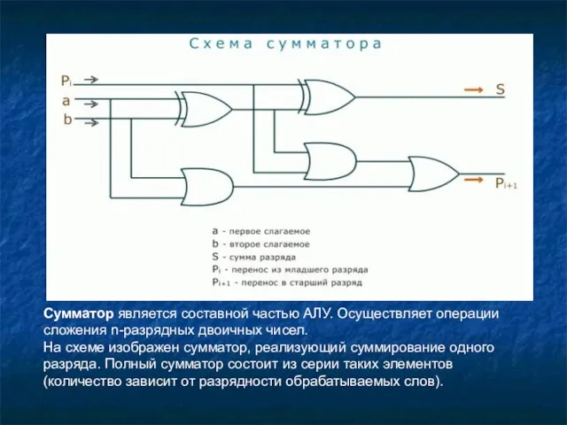 Сумматор является составной частью АЛУ. Осуществляет операции сложения n-разрядных двоичных чисел. На