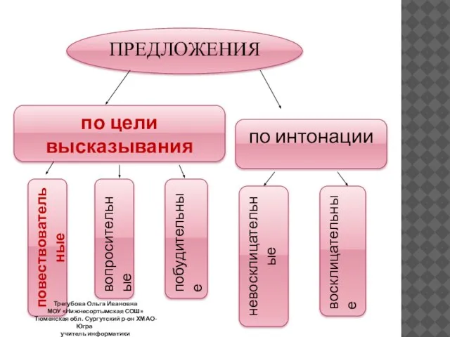 ПРЕДЛОЖЕНИЯ по цели высказывания по интонации повествовательные невосклицательные восклицательные вопросительные побудительные Трегубова