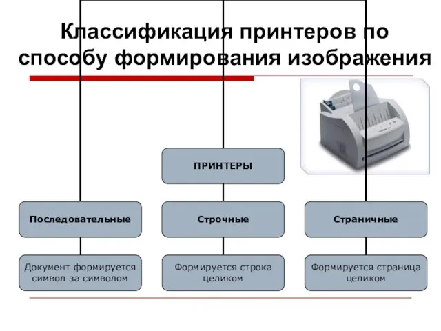 Классификация принтеров по способу формирования изображения