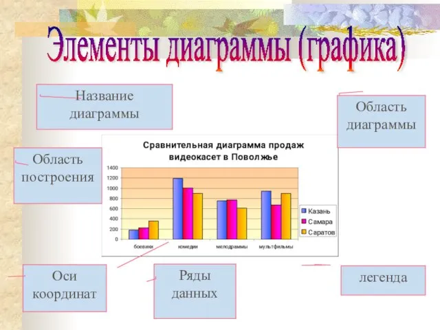 Элементы диаграммы (графика) Область диаграммы Область построения легенда Оси координат Название диаграммы Ряды данных