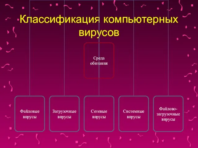 Классификация компьютерных вирусов