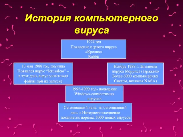 История компьютерного вируса 1974 год Появление первого вируса «Кролик» Rabbit 13 мая