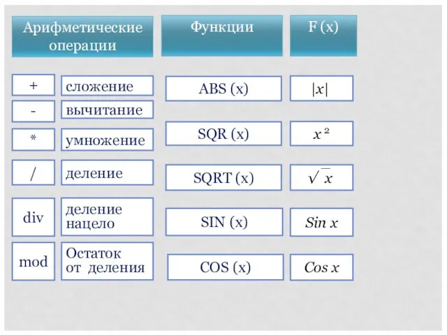 mod div / * - + SIN (x) COS (x) SQR (x)