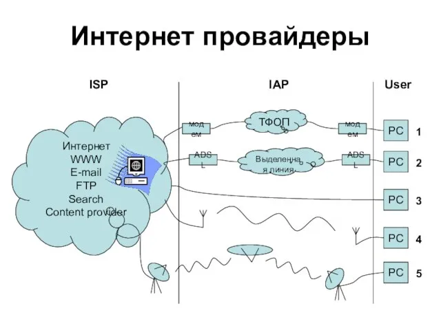 Интернет провайдеры