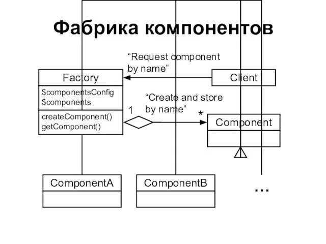 Фабрика компонентов