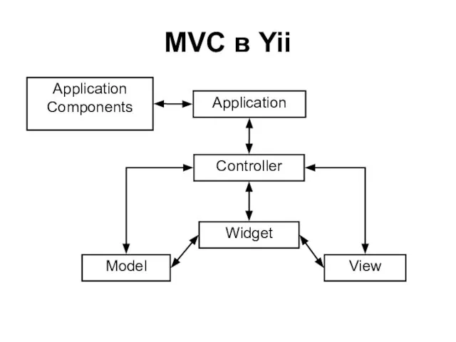MVC в Yii
