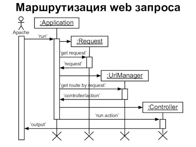 Маршрутизация web запроса