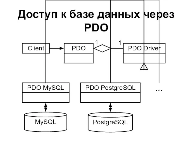 Доступ к базе данных через PDO