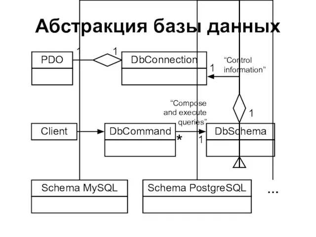 Абстракция базы данных