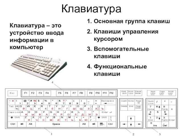 Клавиатура 1. Основная группа клавиш 2. Клавиши управления курсором 3. Вспомогательные клавиши