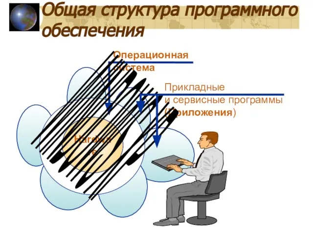 Общая структура программного обеспечения Операционная система Hardware Прикладные и сервисные программы (Приложения) WINDOWS XP