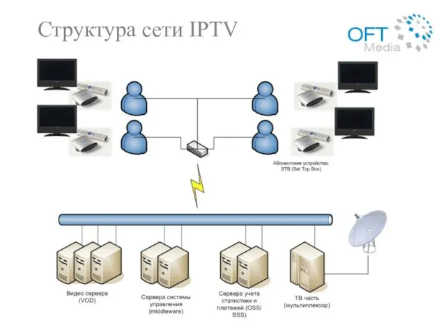 Структура сети IPTV