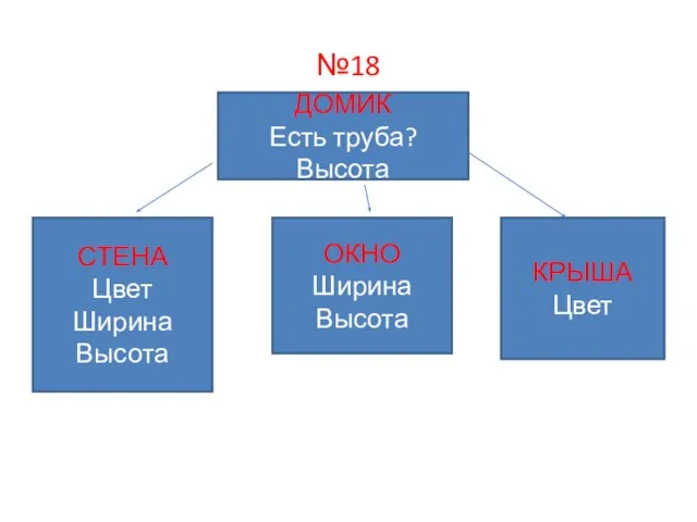 №18 ДОМИК Есть труба? Высота СТЕНА Цвет Ширина Высота ОКНО Ширина Высота КРЫША Цвет