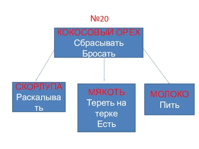 №20 КОКОСОВЫЙ ОРЕХ Сбрасывать Бросать СКОРЛУПА Раскалывать МЯКОТЬ Тереть на терке Есть МОЛОКО Пить