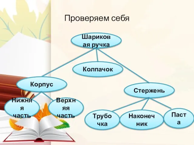 Шариковая ручка Стержень Колпачок Корпус Нижняя часть Верхняя часть Трубочка Наконечник Паста Проверяем себя