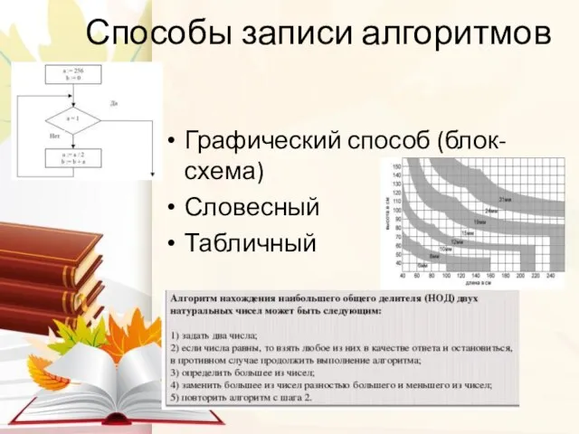 Способы записи алгоритмов Графический способ (блок-схема) Словесный Табличный