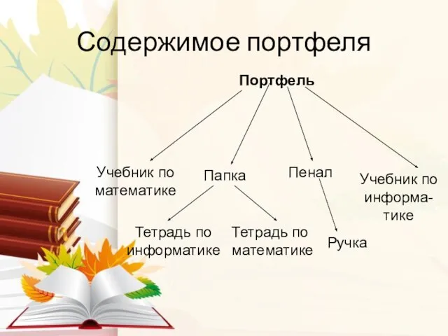 Содержимое портфеля Пенал Папка Ручка Учебник по информа- тике Учебник по математике