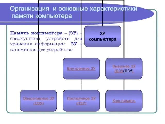 Организация и основные характеристики памяти компьютера Память компьютера – (ЗУ) – совокупность