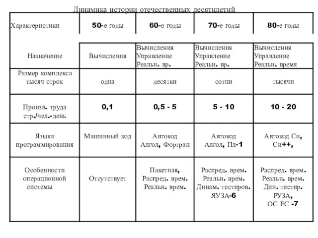 Динамика истории отечественных десятилетий