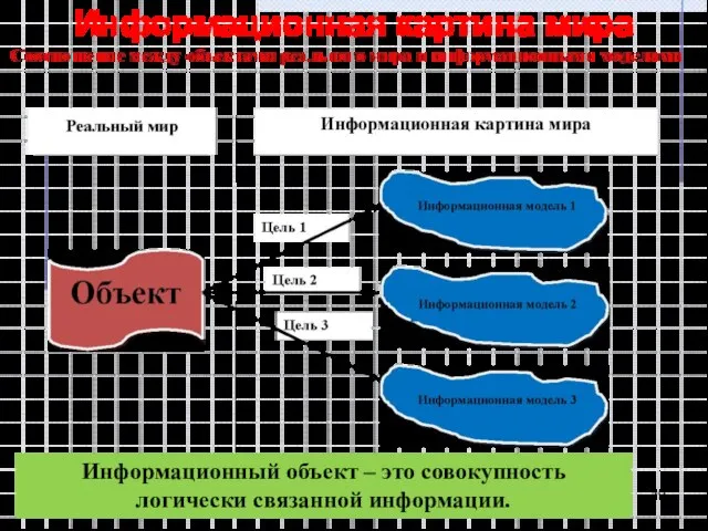 Информационная картина мира Информационный объект – это совокупность логически связанной информации.