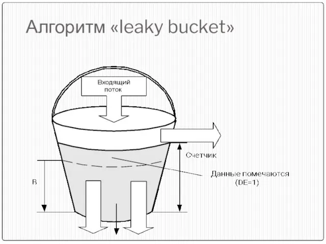 Алгоритм «leaky bucket»