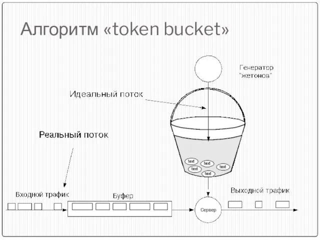 Алгоритм «token bucket»