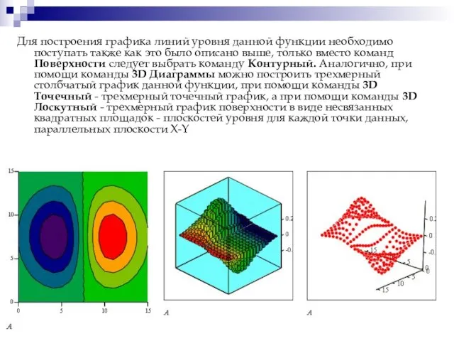 Для построения графика линий уровня данной функции необходимо поступать также как это