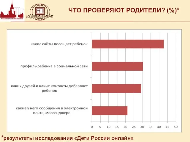 ЧТО ПРОВЕРЯЮТ РОДИТЕЛИ? (%)* *результаты исследования «Дети России онлайн»