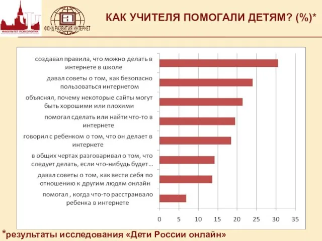 КАК УЧИТЕЛЯ ПОМОГАЛИ ДЕТЯМ? (%)* *результаты исследования «Дети России онлайн»