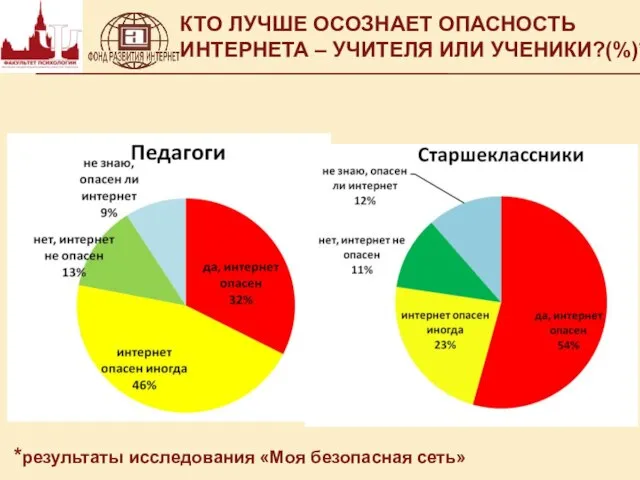 КТО ЛУЧШЕ ОСОЗНАЕТ ОПАСНОСТЬ ИНТЕРНЕТА – УЧИТЕЛЯ ИЛИ УЧЕНИКИ?(%)* *результаты исследования «Моя безопасная сеть»