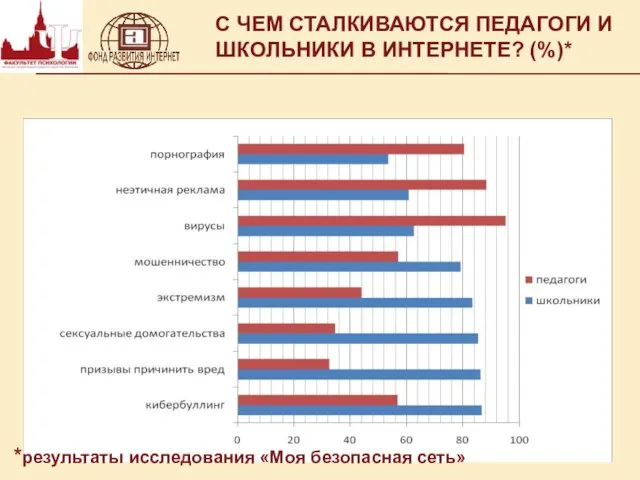 С ЧЕМ СТАЛКИВАЮТСЯ ПЕДАГОГИ И ШКОЛЬНИКИ В ИНТЕРНЕТЕ? (%)* *результаты исследования «Моя безопасная сеть»