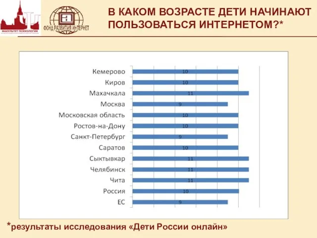 В КАКОМ ВОЗРАСТЕ ДЕТИ НАЧИНАЮТ ПОЛЬЗОВАТЬСЯ ИНТЕРНЕТОМ?* *результаты исследования «Дети России онлайн»