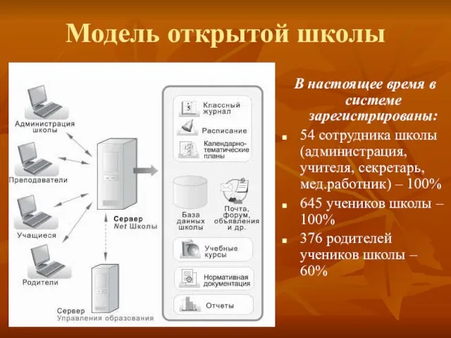 Модель открытой школы В настоящее время в системе зарегистрированы: 54 сотрудника школы