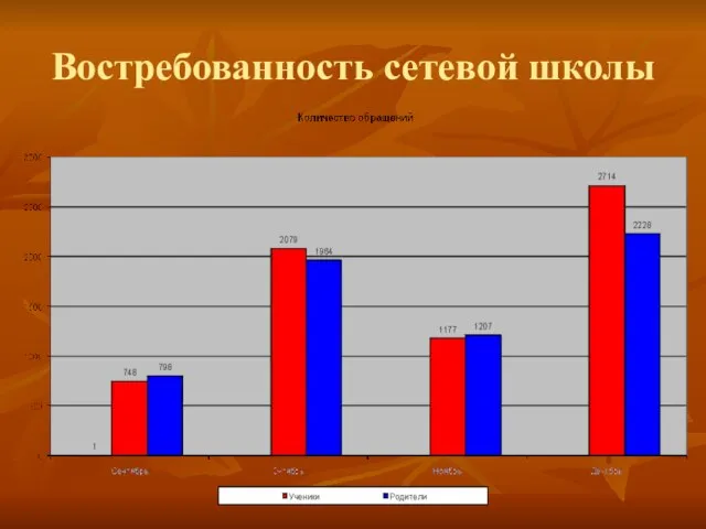 Востребованность сетевой школы