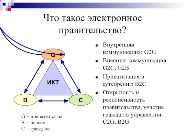 Что такое электронное правительство? Внутренняя коммуникация: G2G Внешняя коммуникация: G2C, G2B Приватизация