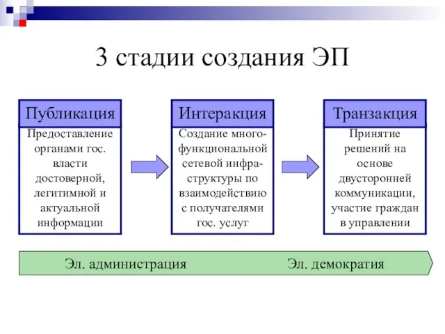 3 стадии создания ЭП Эл. администрация Эл. демократия