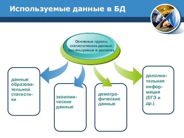 Используемые данные в БД данные образова-тельной статисти-ки Основные группы статистических данных, используемых