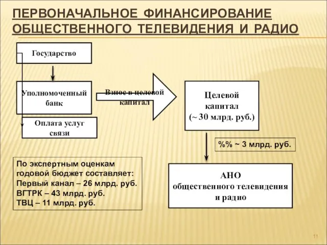 ПЕРВОНАЧАЛЬНОЕ ФИНАНСИРОВАНИЕ ОБЩЕСТВЕННОГО ТЕЛЕВИДЕНИЯ И РАДИО Уполномоченный банк Целевой капитал (~ 30