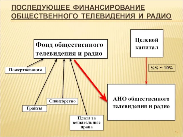 ПОСЛЕДУЮЩЕЕ ФИНАНСИРОВАНИЕ ОБЩЕСТВЕННОГО ТЕЛЕВИДЕНИЯ И РАДИО Целевой капитал АНО общественного телевидения и