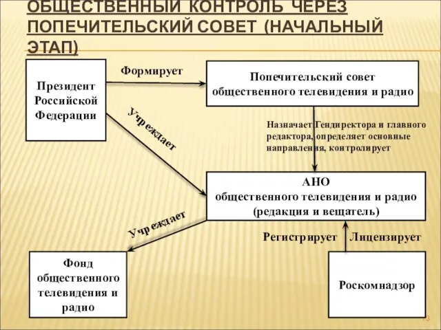 ОБЩЕСТВЕННЫЙ КОНТРОЛЬ ЧЕРЕЗ ПОПЕЧИТЕЛЬСКИЙ СОВЕТ (НАЧАЛЬНЫЙ ЭТАП) Президент Российской Федерации АНО общественного