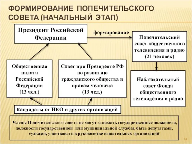 ФОРМИРОВАНИЕ ПОПЕЧИТЕЛЬСКОГО СОВЕТА (НАЧАЛЬНЫЙ ЭТАП) Президент Российской Федерации Наблюдательный совет Фонда общественного