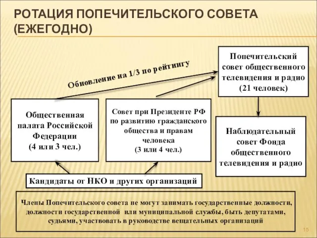 РОТАЦИЯ ПОПЕЧИТЕЛЬСКОГО СОВЕТА (ЕЖЕГОДНО) Наблюдательный совет Фонда общественного телевидения и радио Попечительский