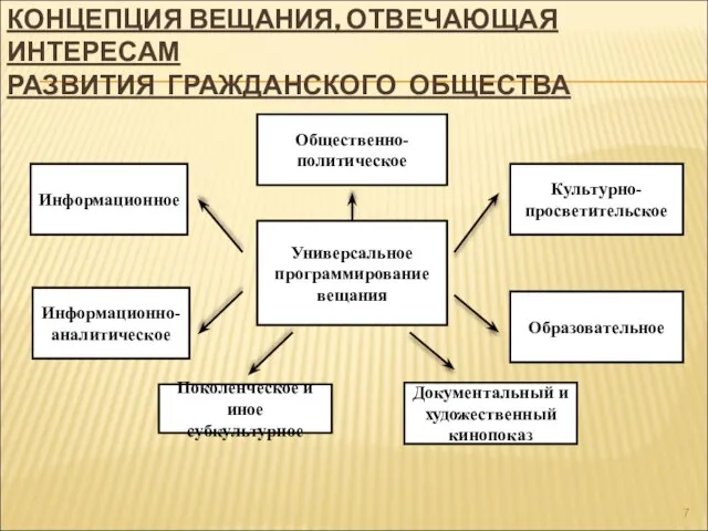 КОНЦЕПЦИЯ ВЕЩАНИЯ, ОТВЕЧАЮЩАЯ ИНТЕРЕСАМ РАЗВИТИЯ ГРАЖДАНСКОГО ОБЩЕСТВА Универсальное программирование вещания Общественно-политическое Культурно-просветительское