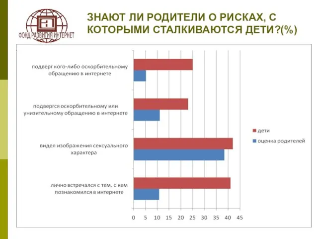 ЗНАЮТ ЛИ РОДИТЕЛИ О РИСКАХ, С КОТОРЫМИ СТАЛКИВАЮТСЯ ДЕТИ?(%)